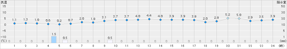 八森(>2016年12月08日)のアメダスグラフ