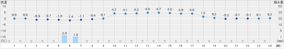 能代(>2016年12月08日)のアメダスグラフ