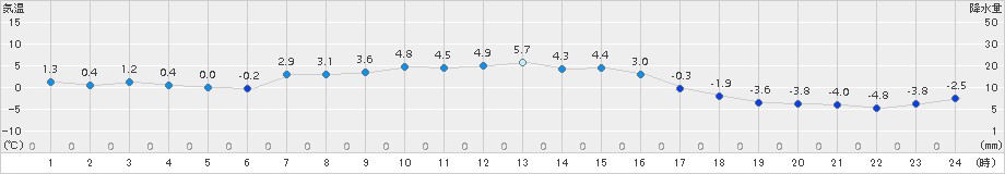 飯舘(>2016年12月08日)のアメダスグラフ