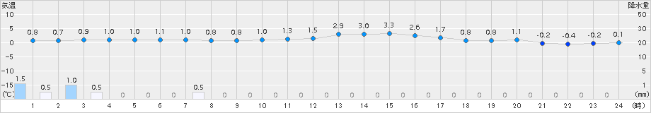 猪苗代(>2016年12月08日)のアメダスグラフ