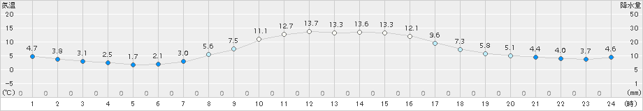 横芝光(>2016年12月08日)のアメダスグラフ