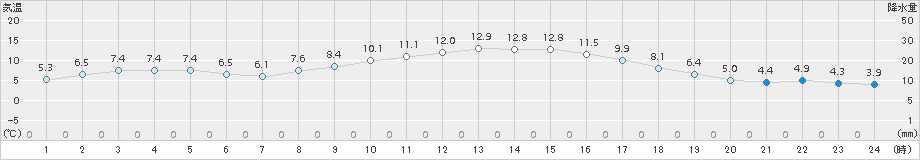 愛西(>2016年12月08日)のアメダスグラフ