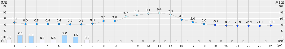 神岡(>2016年12月08日)のアメダスグラフ