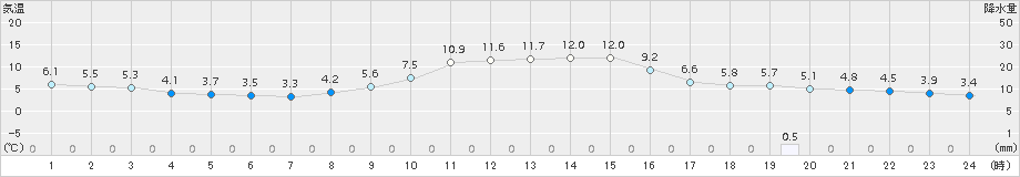 美濃(>2016年12月08日)のアメダスグラフ