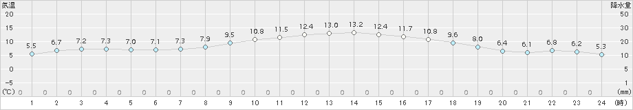 桑名(>2016年12月08日)のアメダスグラフ