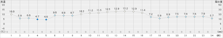 南伊勢(>2016年12月08日)のアメダスグラフ