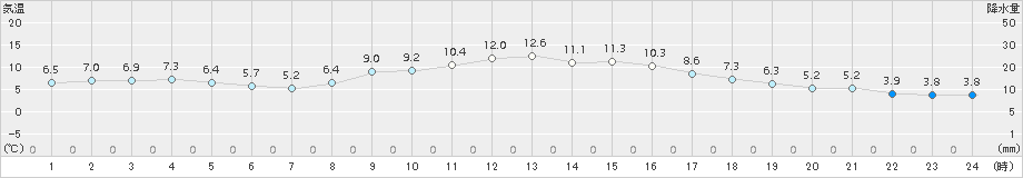 奈良(>2016年12月08日)のアメダスグラフ