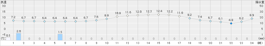 鳥取(>2016年12月08日)のアメダスグラフ