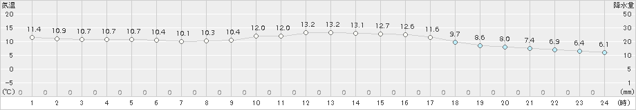 多度津(>2016年12月08日)のアメダスグラフ