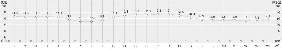 萩(>2016年12月08日)のアメダスグラフ