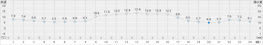 安下庄(>2016年12月08日)のアメダスグラフ