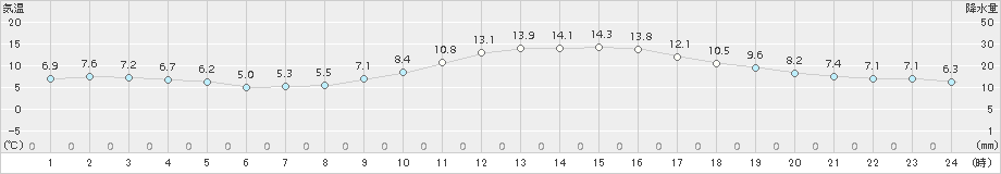 久留米(>2016年12月08日)のアメダスグラフ