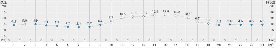 黒木(>2016年12月08日)のアメダスグラフ