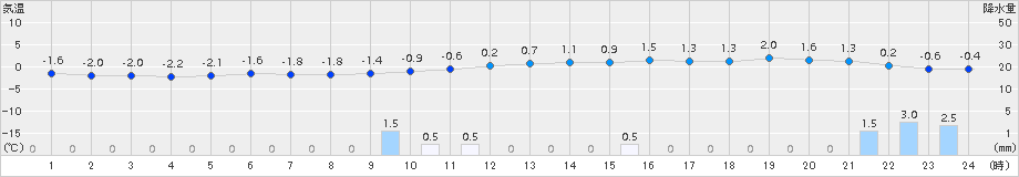 札幌(>2016年12月09日)のアメダスグラフ