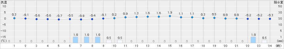 神恵内(>2016年12月09日)のアメダスグラフ