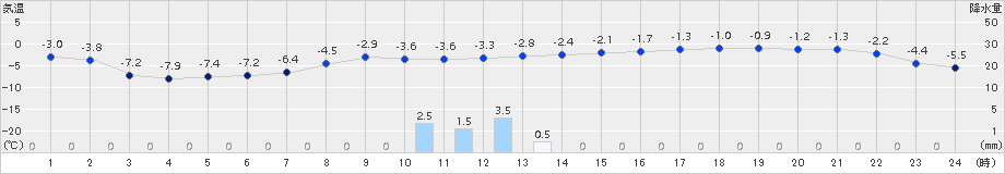 上札内(>2016年12月09日)のアメダスグラフ