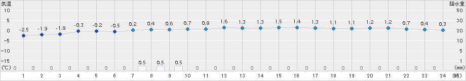 森(>2016年12月09日)のアメダスグラフ