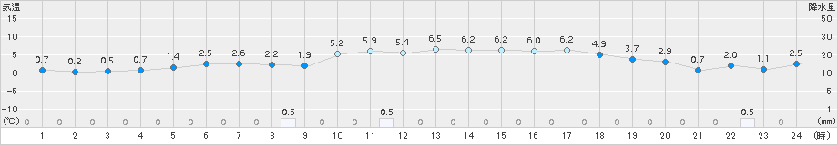 市浦(>2016年12月09日)のアメダスグラフ