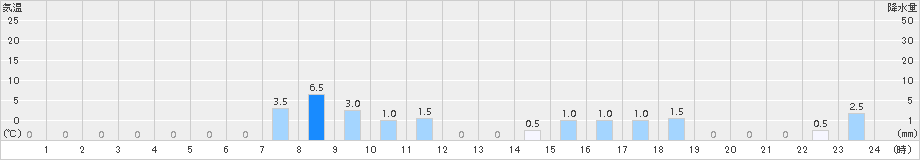 比立内(>2016年12月09日)のアメダスグラフ