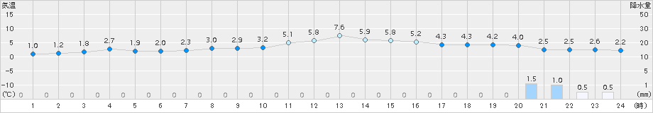 猪苗代(>2016年12月09日)のアメダスグラフ