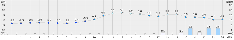 南郷(>2016年12月09日)のアメダスグラフ