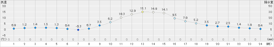 大子(>2016年12月09日)のアメダスグラフ