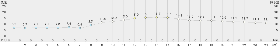 日立(>2016年12月09日)のアメダスグラフ