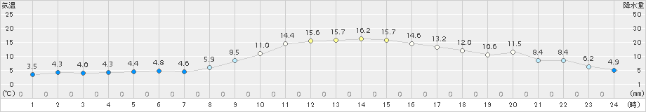 水戸(>2016年12月09日)のアメダスグラフ