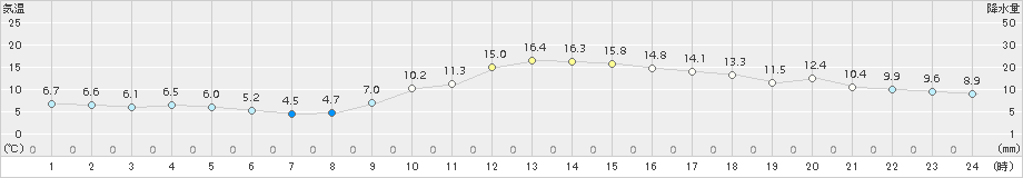 鹿嶋(>2016年12月09日)のアメダスグラフ