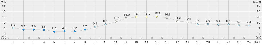 熊谷(>2016年12月09日)のアメダスグラフ