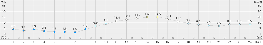 越谷(>2016年12月09日)のアメダスグラフ