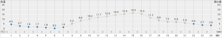 青梅(>2016年12月09日)のアメダスグラフ