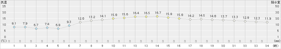 木更津(>2016年12月09日)のアメダスグラフ