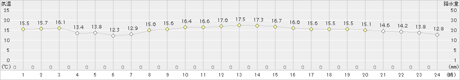 勝浦(>2016年12月09日)のアメダスグラフ