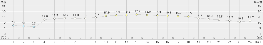 辻堂(>2016年12月09日)のアメダスグラフ