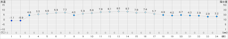 穂高(>2016年12月09日)のアメダスグラフ