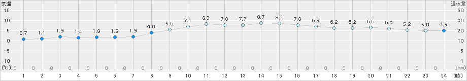 諏訪(>2016年12月09日)のアメダスグラフ