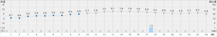 南信濃(>2016年12月09日)のアメダスグラフ