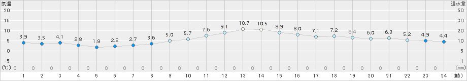 大泉(>2016年12月09日)のアメダスグラフ