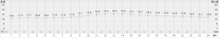 網代(>2016年12月09日)のアメダスグラフ