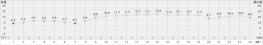 鳥羽(>2016年12月09日)のアメダスグラフ