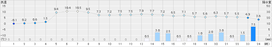 安塚(>2016年12月09日)のアメダスグラフ