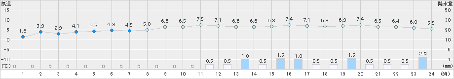 大野(>2016年12月09日)のアメダスグラフ