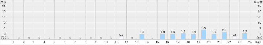 九頭竜(>2016年12月09日)のアメダスグラフ