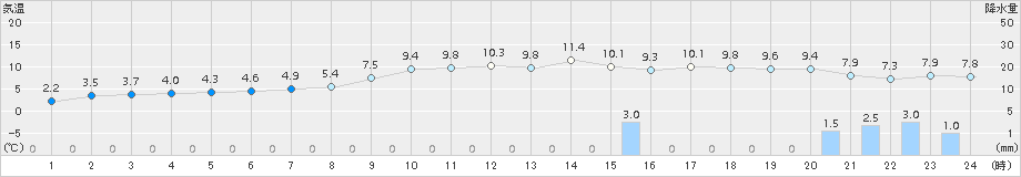 今津(>2016年12月09日)のアメダスグラフ