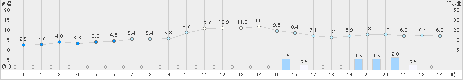 米原(>2016年12月09日)のアメダスグラフ