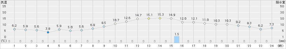 豊中(>2016年12月09日)のアメダスグラフ