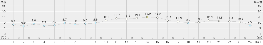 熊取(>2016年12月09日)のアメダスグラフ