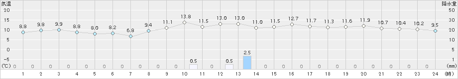 香住(>2016年12月09日)のアメダスグラフ