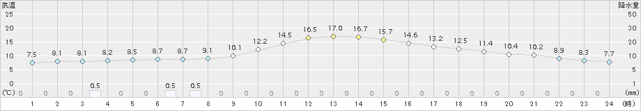 佐賀(>2016年12月09日)のアメダスグラフ